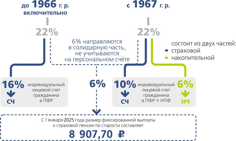 Как передать пенсионные баллы другому лицу