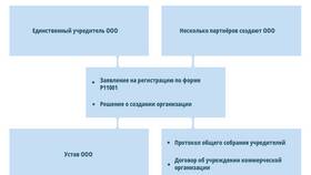 Основные признаки ООО как юридического лица в Зара