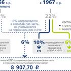 Как передать пенсионные баллы другому лицу